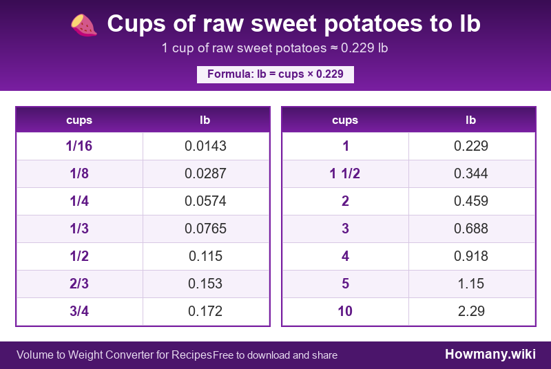 Conversion chart: Cups of raw sweet potatoes to lb (1/16 to 10 cups). 1 cup ≈ 0.229 lb.
