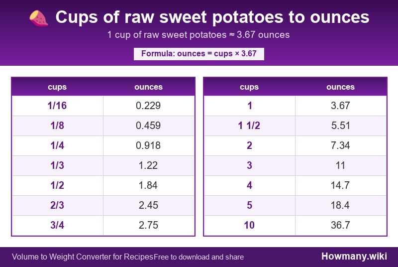 How to convert cups of raw sweet potatoes to ounces? Conversion chart: Cups of raw sweet potatoes to ounces (1/16 to 10 cups). 1 cup ≈ 3.67 ounces.