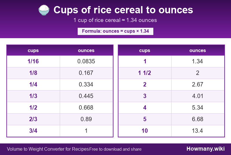 How to convert cups of rice cereal to ounces? Conversion chart: Cups of rice cereal to ounces (1/16 to 10 cups). 1 cup โ 1.34 ounces.