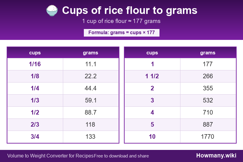 Conversion chart: Cups of rice flour to grams (1/16 to 10 cups). 1 cup ≈ 177 grams.