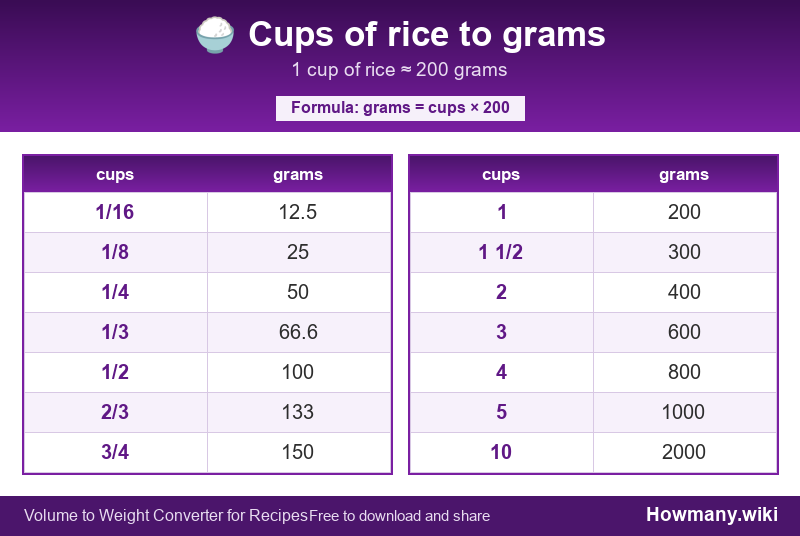 How to convert cups of rice to grams? Conversion chart: Cups of rice to grams (1/16 to 10 cups). 1 cup โ 200 grams.
