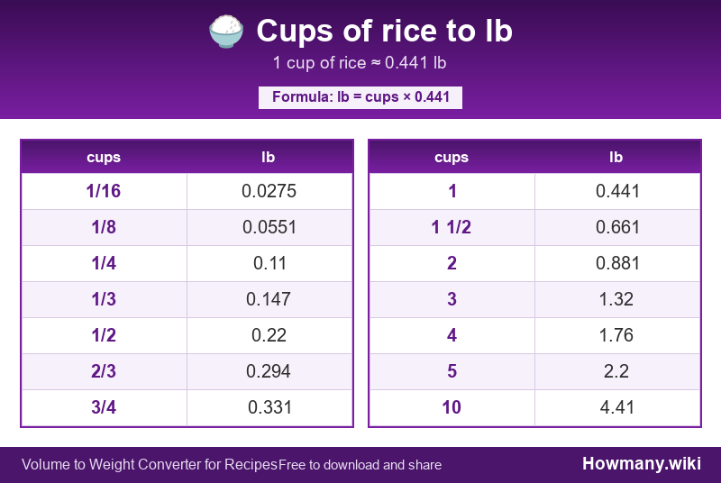How to convert cups of rice to lb? Conversion chart: Cups of rice to lb (1/16 to 10 cups). 1 cup โ 0.441 lb.