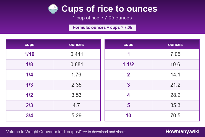 Conversion chart: Cups of rice to ounces (1/16 to 10 cups). 1 cup ≈ 7.05 ounces.