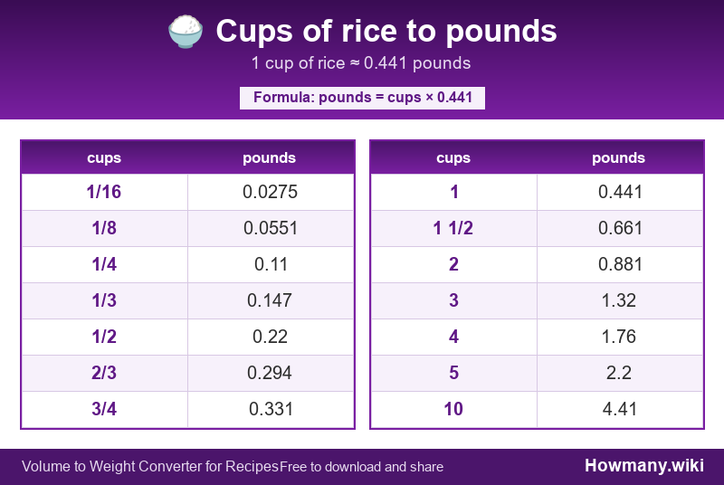Conversion chart: Cups of rice to pounds (1/16 to 10 cups). 1 cup ≈ 0.441 pounds.