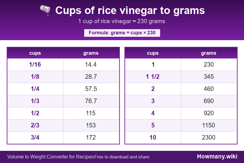 How to convert cups of rice vinegar to grams? Conversion chart: Cups of rice vinegar to grams (1/16 to 10 cups). 1 cup ≈ 230 grams.