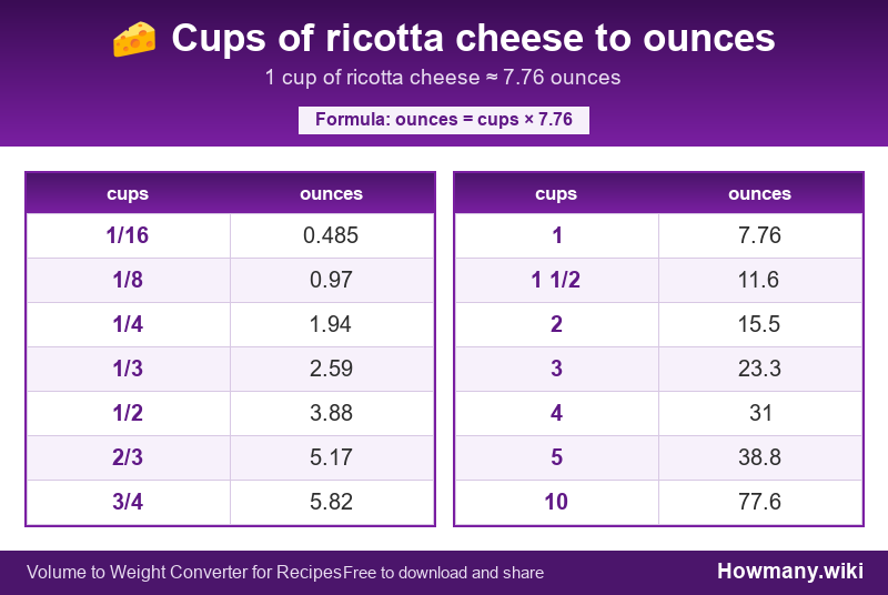 How to convert cups of ricotta cheese to ounces? Conversion chart: Cups of ricotta cheese to ounces (1/16 to 10 cups). 1 cup ≈ 7.76 ounces.