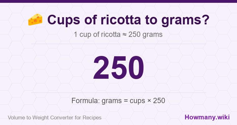 How to convert cups of ricotta to grams? How to convert cups of ricotta to grams? 1 cup of ricotta ≈ 250 grams.
