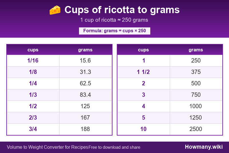 How to convert cups of ricotta to grams? Conversion chart: Cups of ricotta to grams (1/16 to 10 cups). 1 cup ≈ 250 grams.