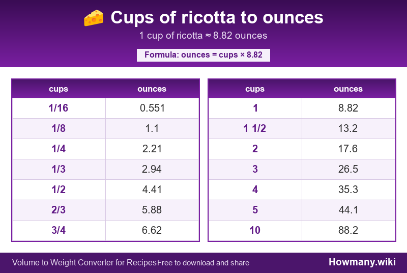 How to convert cups of ricotta to ounces? Conversion chart: Cups of ricotta to ounces (1/16 to 10 cups). 1 cup ≈ 8.82 ounces.