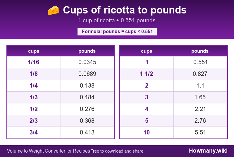 Conversion chart: Cups of ricotta to pounds (1/16 to 10 cups). 1 cup ≈ 0.551 pounds.