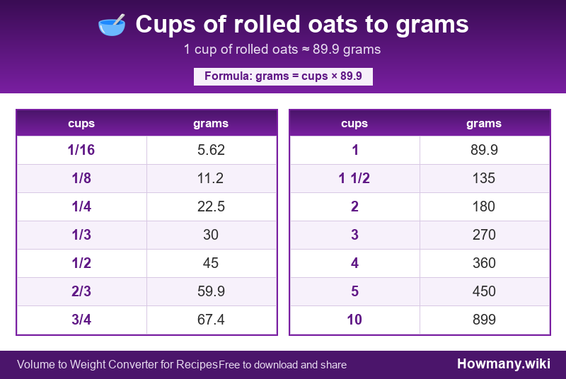 Conversion chart: Cups of rolled oats to grams (1/16 to 10 cups). 1 cup ≈ 89.9 grams.