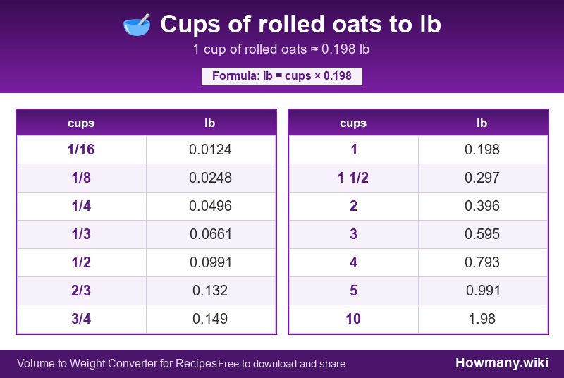 Conversion chart: Cups of rolled oats to lb (1/16 to 10 cups). 1 cup ≈ 0.198 lb.