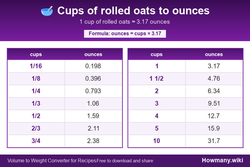How to convert cups of rolled oats to ounces? Conversion chart: Cups of rolled oats to ounces (1/16 to 10 cups). 1 cup ≈ 3.17 ounces.