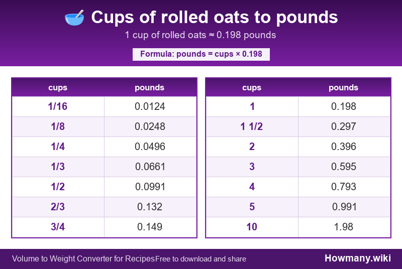 How to convert cups of rolled oats to pounds? Conversion chart: Cups of rolled oats to pounds (1/16 to 10 cups). 1 cup ≈ 0.198 pounds.