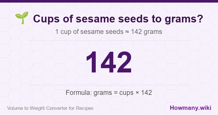 How to convert cups of sesame seeds to grams? 1 cup of sesame seeds ≈ 142 grams.