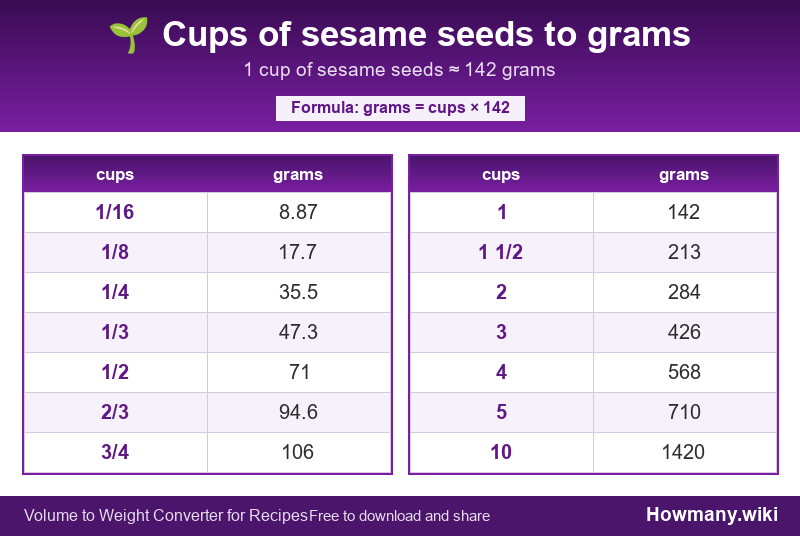 How to convert cups of sesame seeds to grams? Conversion chart: Cups of sesame seeds to grams (1/16 to 10 cups). 1 cup ≈ 142 grams.