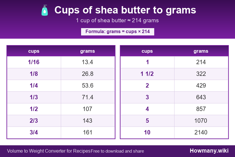 How to convert cups of shea butter to grams? Conversion chart: Cups of shea butter to grams (1/16 to 10 cups). 1 cup ≈ 214 grams.