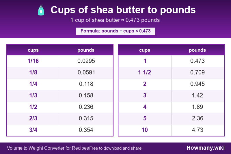 Conversion chart: Cups of shea butter to pounds (1/16 to 10 cups). 1 cup ≈ 0.473 pounds.