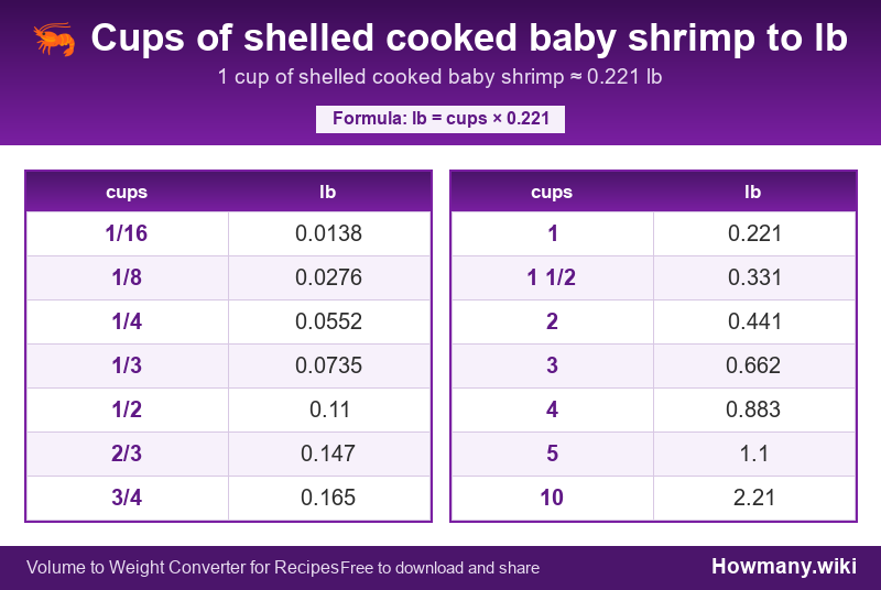 Conversion chart: Cups of shelled cooked baby shrimp to lb (1/16 to 10 cups). 1 cup ≈ 0.221 lb.