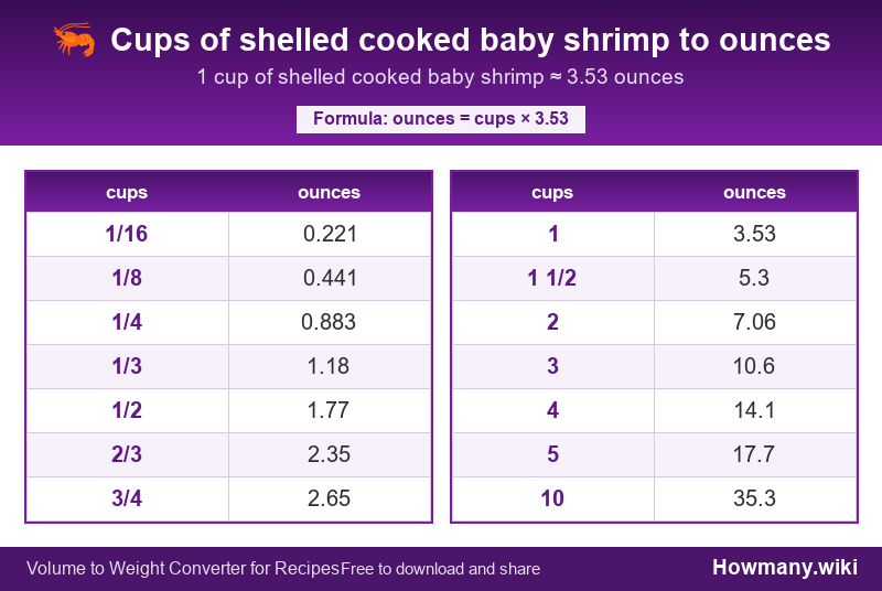 Conversion chart: Cups of shelled cooked baby shrimp to ounces (1/16 to 10 cups). 1 cup ≈ 3.53 ounces.