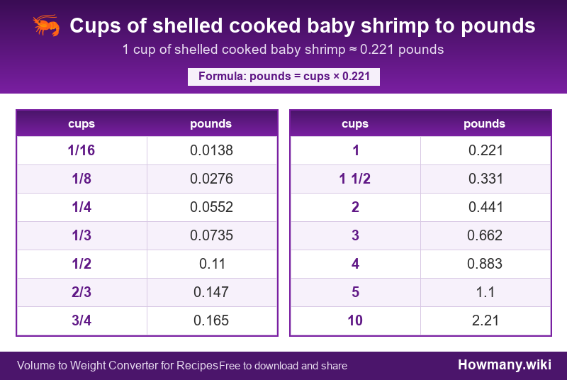 How to convert cups of shelled cooked baby shrimp to pounds? Conversion chart: Cups of shelled cooked baby shrimp to pounds (1/16 to 10 cups). 1 cup ≈ 0.221 pounds.