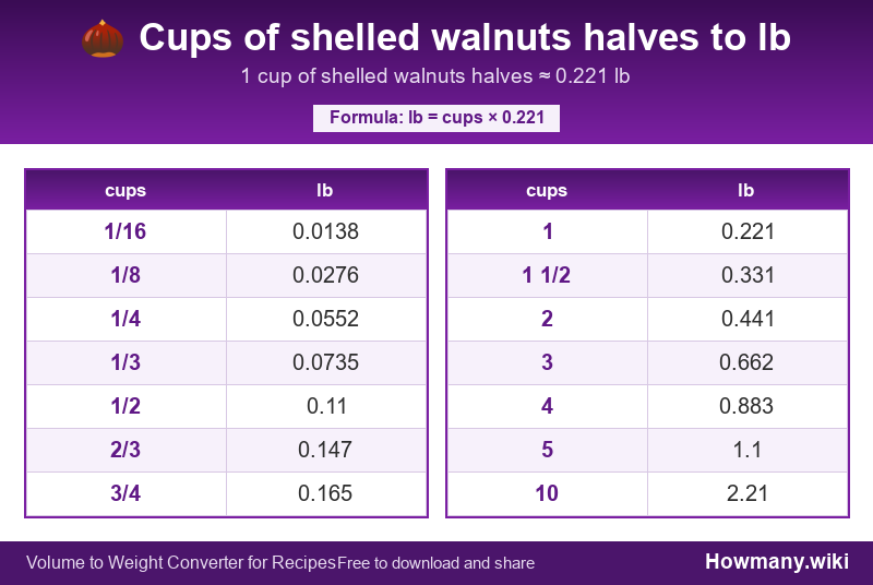 Conversion chart: Cups of shelled walnuts halves to lb (1/16 to 10 cups). 1 cup ≈ 0.221 lb.