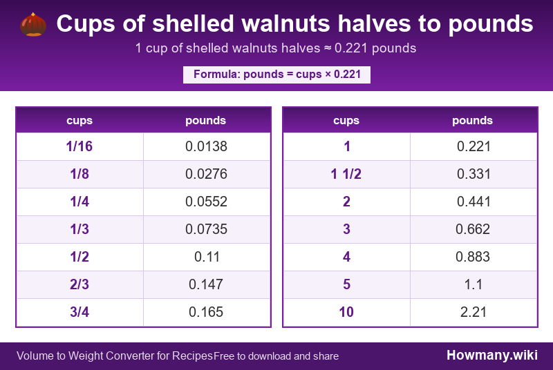 Conversion chart: Cups of shelled walnuts halves to pounds (1/16 to 10 cups). 1 cup ≈ 0.221 pounds.