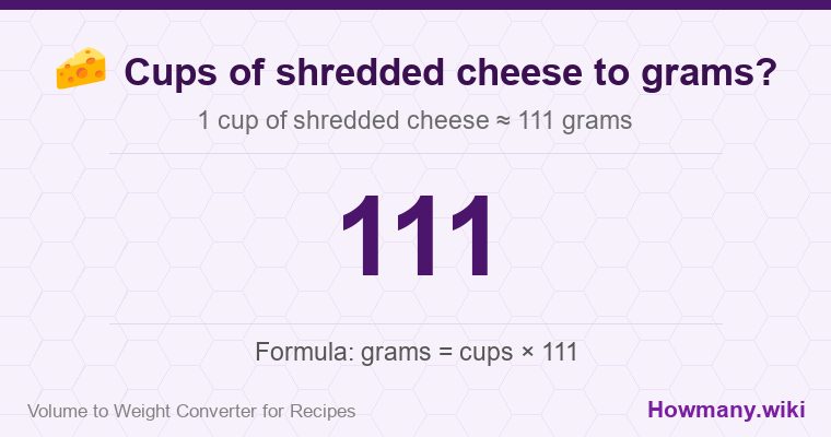 How to convert cups of shredded cheese to grams? 1 cup of shredded cheese ≈ 111 grams.