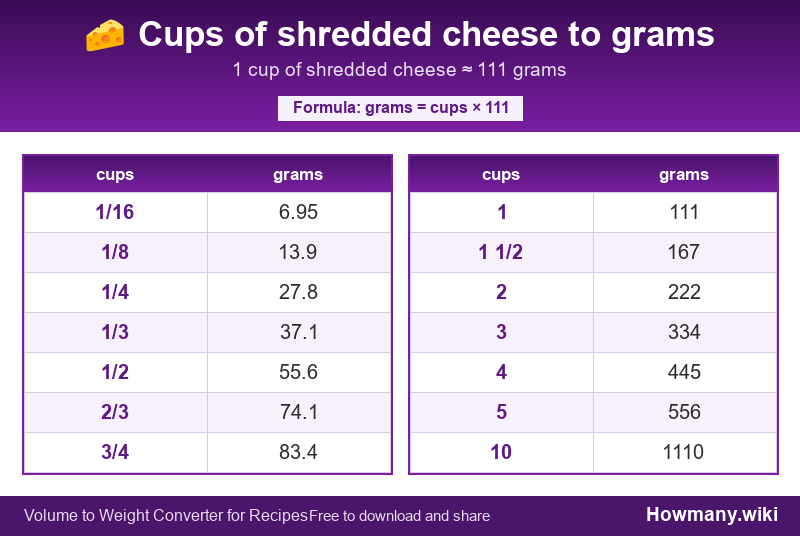 Conversion chart: Cups of shredded cheese to grams (1/16 to 10 cups). 1 cup ≈ 111 grams.