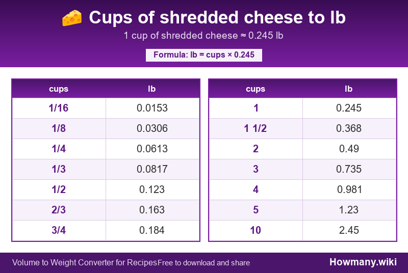 Conversion chart: Cups of shredded cheese to lb (1/16 to 10 cups). 1 cup ≈ 0.245 lb.