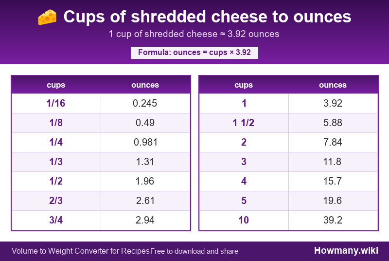 Conversion chart: Cups of shredded cheese to ounces (1/16 to 10 cups). 1 cup ≈ 3.92 ounces.