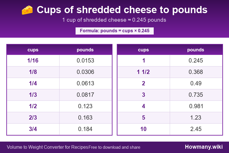 Conversion chart: Cups of shredded cheese to pounds (1/16 to 10 cups). 1 cup ≈ 0.245 pounds.