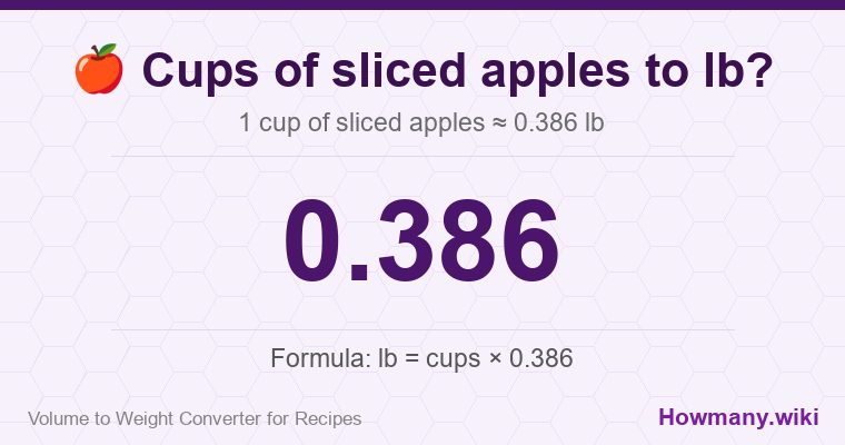 How to convert cups of sliced apples to lb? 1 cup of sliced apples ≈ 0.386 lb.