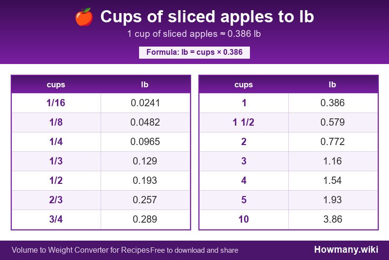 Conversion chart: Cups of sliced apples to lb (1/16 to 10 cups). 1 cup ≈ 0.386 lb.