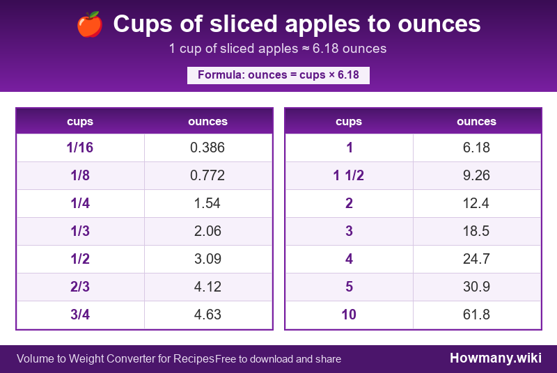 Conversion chart: Cups of sliced apples to ounces (1/16 to 10 cups). 1 cup ≈ 6.18 ounces.