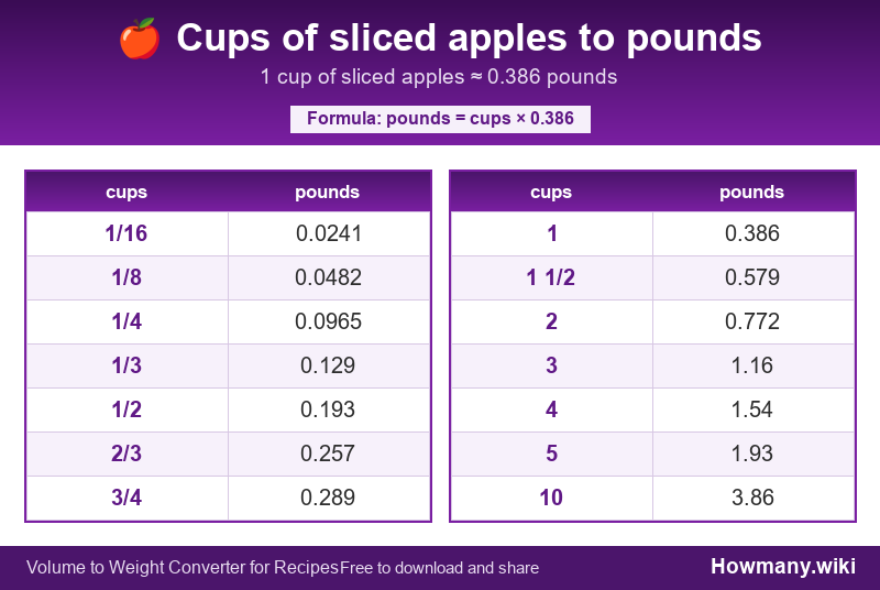 How to convert cups of sliced apples to pounds? Conversion chart: Cups of sliced apples to pounds (1/16 to 10 cups). 1 cup โ 0.386 pounds.