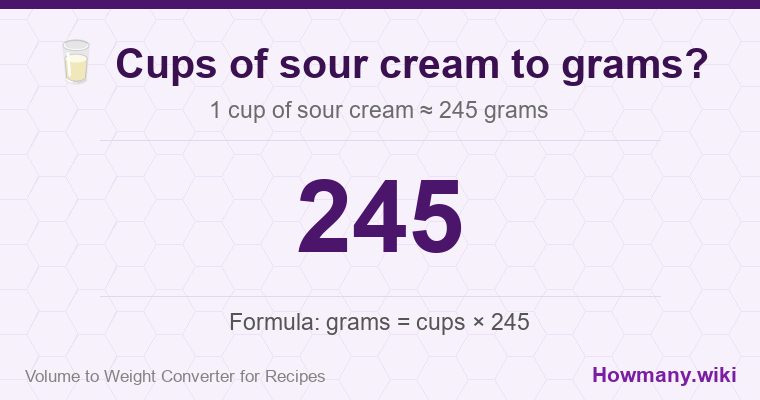 How to convert cups of sour cream to grams? 1 cup of sour cream ≈ 245 grams.