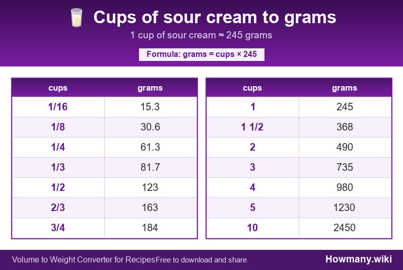 How to convert cups of sour cream to grams? Conversion chart: Cups of sour cream to grams (1/16 to 10 cups). 1 cup ≈ 245 grams.