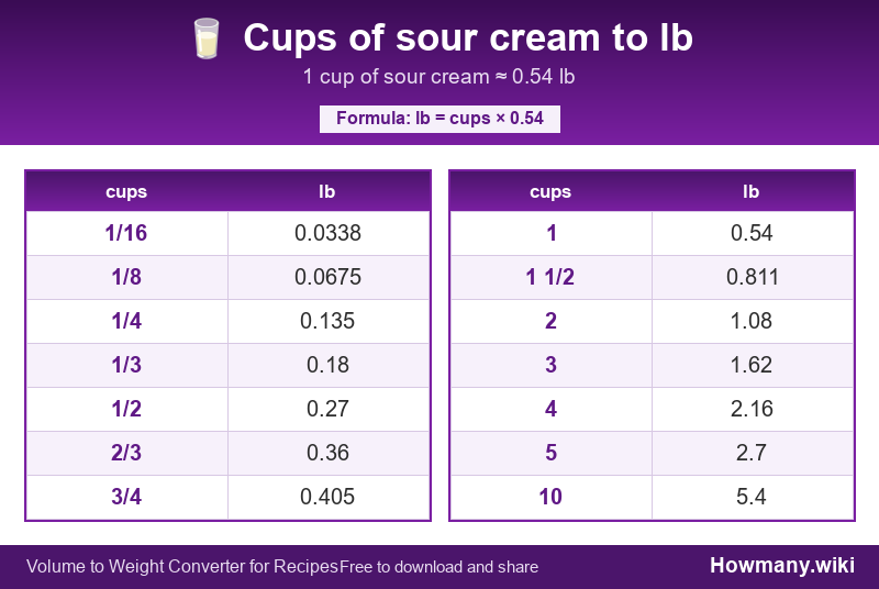 How to convert cups of sour cream to lb? Conversion chart: Cups of sour cream to lb (1/16 to 10 cups). 1 cup ≈ 0.54 lb.
