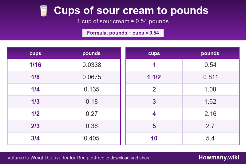 Conversion chart: Cups of sour cream to pounds (1/16 to 10 cups). 1 cup ≈ 0.54 pounds.