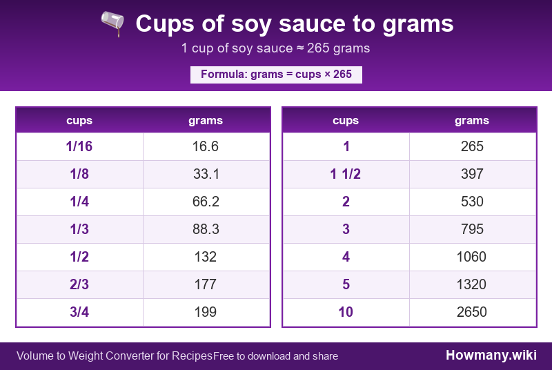 Conversion chart: Cups of soy sauce to grams (1/16 to 10 cups). 1 cup ≈ 265 grams.