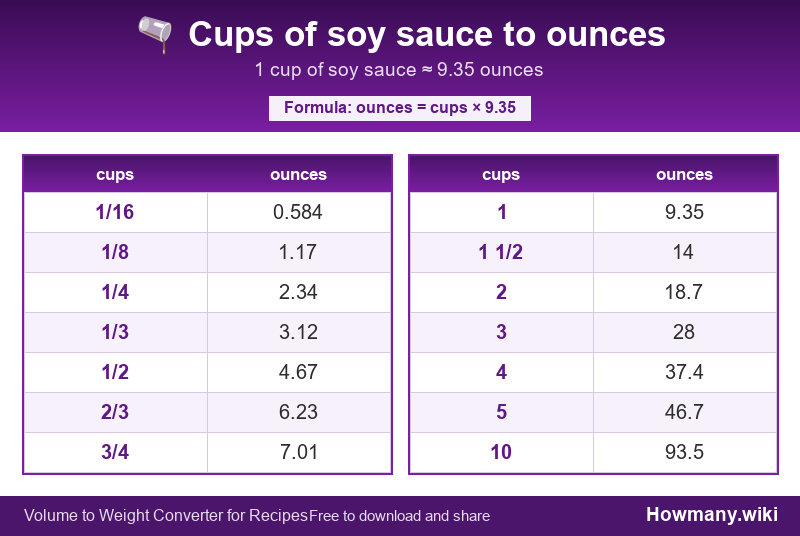 How to convert cups of soy sauce to ounces? Conversion chart: Cups of soy sauce to ounces (1/16 to 10 cups). 1 cup ≈ 9.35 ounces.