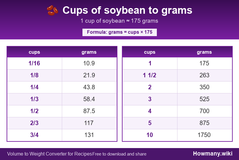 How to convert cups of soybean to grams? Conversion chart: Cups of soybean to grams (1/16 to 10 cups). 1 cup ≈ 175 grams.