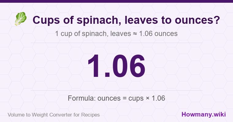 How to convert cups of spinach, leaves to ounces? 1 cup of spinach, leaves ≈ 1.06 ounces.