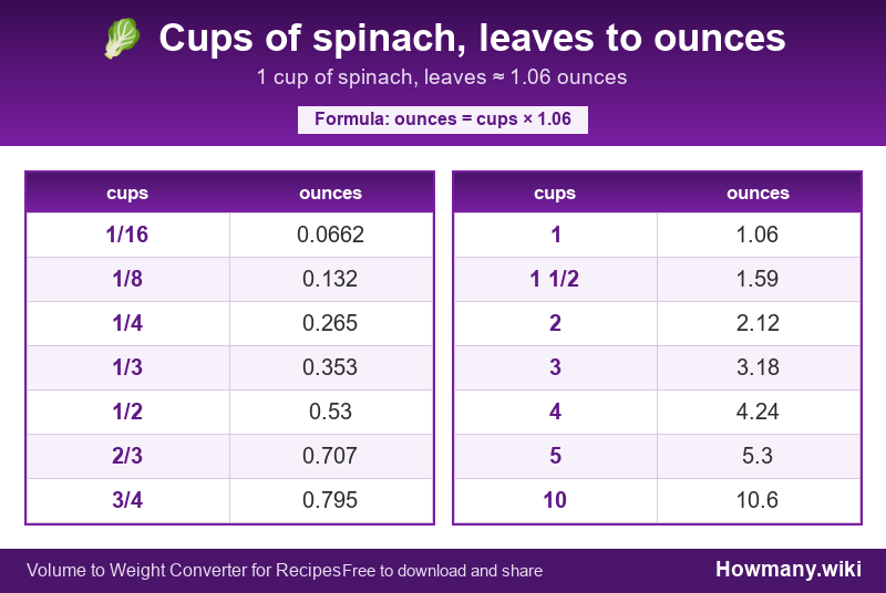 Conversion chart: Cups of spinach, leaves to ounces (1/16 to 10 cups). 1 cup ≈ 1.06 ounces.