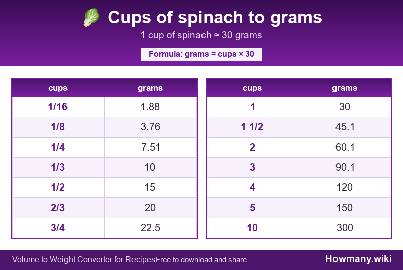 Conversion chart: Cups of spinach to grams (1/16 to 10 cups). 1 cup ≈ 30 grams.