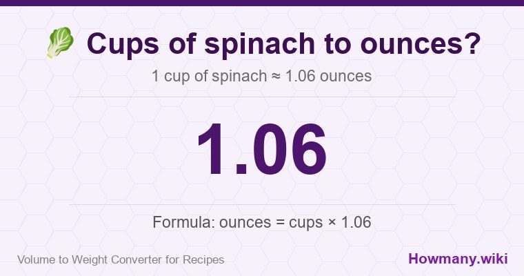 How to convert cups of spinach to ounces? How to convert cups of spinach to ounces? 1 cup of spinach ≈ 1.06 ounces.