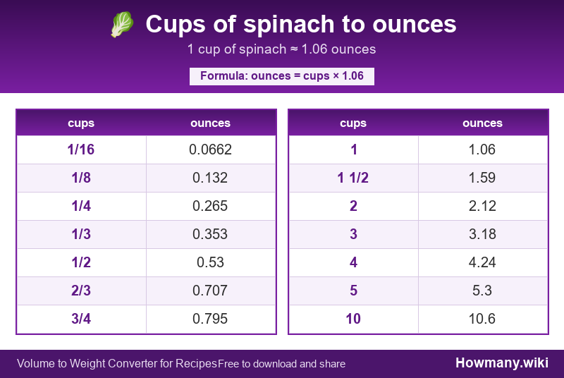 Conversion chart: Cups of spinach to ounces (1/16 to 10 cups). 1 cup ≈ 1.06 ounces.