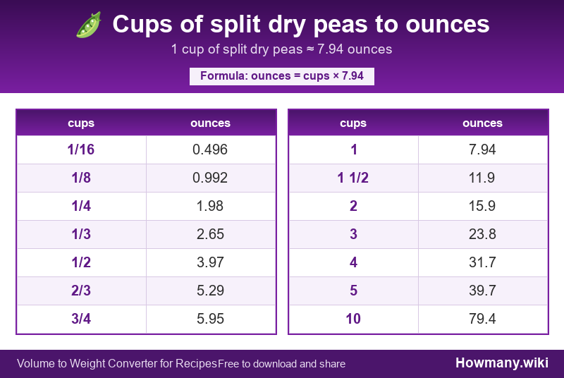 Conversion chart: Cups of split dry peas to ounces (1/16 to 10 cups). 1 cup ≈ 7.94 ounces.