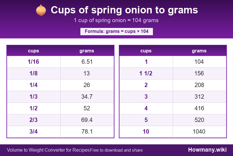 How to convert cups of spring onion to grams? Conversion chart: Cups of spring onion to grams (1/16 to 10 cups). 1 cup ≈ 104 grams.